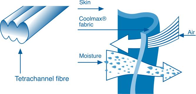 COOLMAx materiał